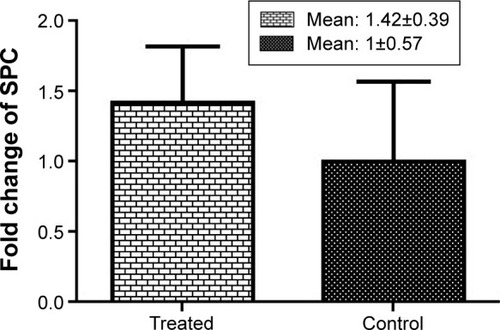 Figure 5 Fold changes of SPC expression.