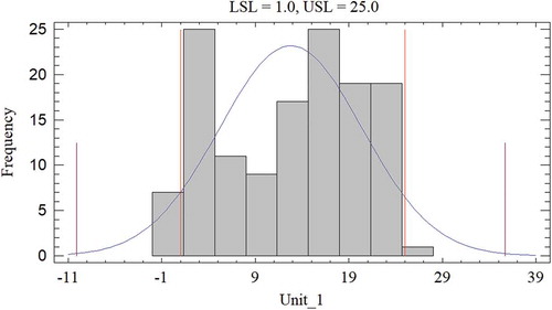 Figure 6. Normality plot for U1