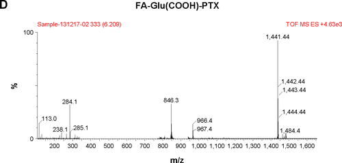 Figure S1 Characterization of nanocarrier-conjugated intermediate compound.Notes: (A) NH2-Arg(Pbf)-PTX (theoretically calculated molecular weight 1,280.43): MS (ESI, m/z) 1,279.43 ([M + H]+. (B) FA-Arg(NH2)-PTX (theoretically calculated molecular weight 1,469.51): MS (ESI, m/z) 1,468.51 ([M + H]+). (C) NH2-Glu(tBut)-PTX (theoretically calculated molecular weight 1,057.15): MS (ESI, m/z) 1,056.15 ([M +H]+). (D) FA-Glu(COOH)-PTX (theoretically calculated molecular weight 1,442.44): MS (ESI, m/z) 1,441.44 ([M + H]+).Abbreviations: ESI, electrospray ionization; FA, folic acid; MS, mass spectrometry; PTX, paclitaxel; TOF, time of flight.