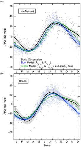 Fig. 9 Seasonal components of the observed APO (grey dots) and the simulated APO (blue dots) by STAG model incorporated with FO2_cli and FN2_cli at (a) Ny-Ålesund, Svalbard, for the period 2001–2010 (Ishidoya et al., Citation2012a) and (b) Sendai, Japan, for the period 1999–2009 (Ishidoya et al., Citation2012b). Best-fitted curves to the observed and simulated data consisting of two-harmonics are also shown by black and blue solid lines, respectively. Blue dashed lines denote the same best-fitted curves to the simulated data but for including the contribution of air–sea CO2 flux. Green dashed lines denote the APO values calculated as a sum of the simulated APO and changes in APO expected from a uniform mixing of the sea-to-air O2 fluxes, emitted from the northern hemispheric ocean at a uniform rate of 0.3 µmol·m−2·s−1 for the period from mid-September to the end of November. Green dashed-dot-dot lines denote the best-fitted curves to the simulated APO produced by the adjusted FO2_cli values. See text for details.