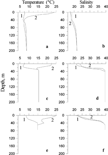 Figure 1 The profiles of temperature and salinity typical for winter (1) and summer (2) in the southwestern Black Sea (a, b), in the northeastern Marmara Sea near the Prince Islands (c, d) and in the Izmit Bay (e, f).
