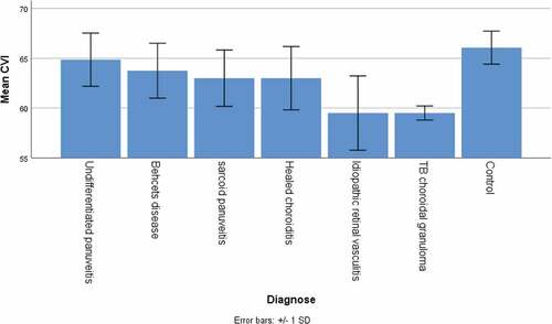 Figure 4. The analysis of mean choroidal vascularity index (CVI) among different types of uveitis revealed a higher CVI among control subjects compared to patients with healed uveitis. Subjects with tuberculosis and retinal vasculitis had the lowest CVI.