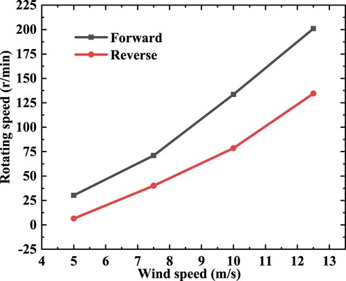 Figure 8. The curve of wind turbine rotational speed with wind speed variation under forward and reverse blade installations.