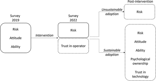 Figure 6. Relevant RANAS factors during 2019, 2022 and (potentially) beyond the intervention. The rounded rectangles with solid boundaries are based on data analysis, and those with dashed boundaries represent interpretations and suggestions based on the literature.