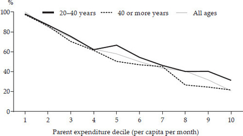 FIGURE 3 Absolute Mobility: Percentage of Children, by Age Cohort, Earning More Than Their Parents, by Expenditure Decile, 1993Source: Authors’ estimation.