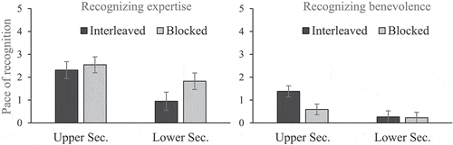 Figure 5. Mean number and standard errors for the pace of recognition of source dimensions expertise (left) and benevolence (right). Numbers are presented as a function of age group (upper secondary vs. lower secondary students) and study sequence (interleaved vs. blocked). Coding here is reversed: Numbers closer to 5 stay for an early recognition. We coded 5 if a source dimension was recognized after the first cycle, 4 after the second cycle, … 1 after the fifth (last) cycle, and 0 if not at all. The recognition paces for expertise and benevolence can also be contrasted particularly by comparing the bars of interleaved sequences between left and right.