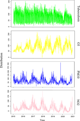 Figure 3 Time series of tuberculosis, O3, NO2 and PM10 in Anhui, 2015−2020.