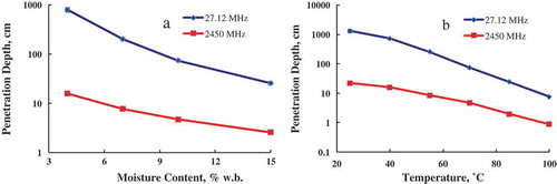 Figure 6. Effect of moisture content and temperature on penetration depth of chili powder at the density of 490 kg/m3, two frequencies of 27.12 and 2450 MHz with temperature of 70°C (a) and moisture content of 10% (b).