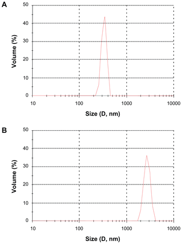 Figure S2 The particle size distribution of (A) sildenafil–montmorillonite (SDN–MMT) and (B) polyvinylacetal diethylaminoacetate (AEA)-coated SDN–MMT.