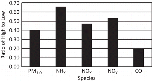 Figure 5. Median difference ratio for each species shown in Figure 4. The median difference ratio is defined as the ratio of the difference between the hourly maximum and minimum median values divided by the hourly maximum median value.