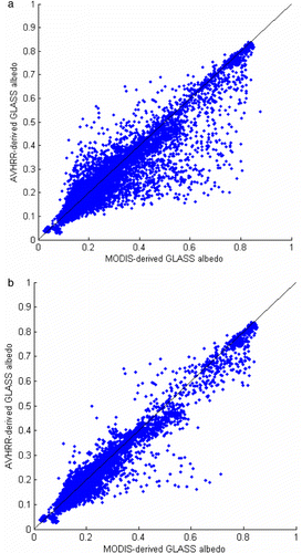 Figure 9. Scatter plot of the black-sky albedo extracted from the MODIS-derived GLASS product and the AVHRR-derived GLASS product in the BELMANIP sites in 2003–2004. (a) All samples. (b) Samples with ‘good’ or ‘acceptable’ quality flags in the AVHRR-derived GLASS product.