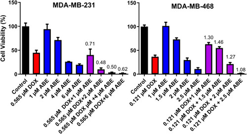 Figure 3 % Cell viability of MDA-MB-231 and MDA-MB-468 cells normalized to cell culture medium devoid of a drug (Control, black) after 72 hours of exposure to doxorubicin (DOX, red), abemaciclib (ABE, blue), or DOX+ABE (purple) at their respective concentrations. Each bar represents the mean of observed data (n=6) ± standard error on the mean (SEM). Numerical values of combination indices (CI) calculated for the various concentrations of DOX+ABE combinations are recorded above respective bars.