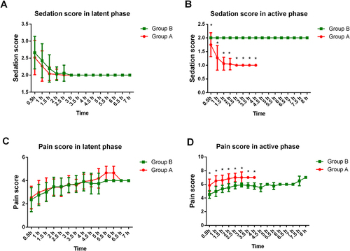 Figure 2 Sedation score and Pain score in latent and active phase between two groups. (A) Sedation score of two groups at different time points during latent phase. (B) Sedation score of two groups at different time points during active phase. (C) Pain score of two groups at different time points during latent phase. (D) Pain score of two groups at different time points during active phase. (*Compared with group B, P < 0.05).