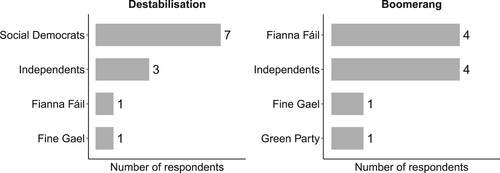 Figure 7. Where did Sinn Féin voters go?