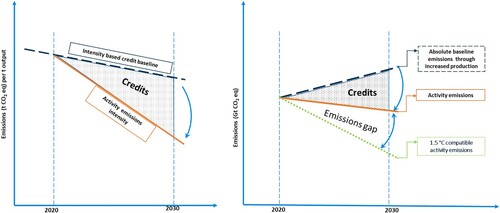 Figure 1. Intensity baseline decline while absolute emissions increase on an activity level. Source: authors.