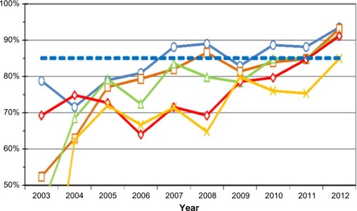 Figure 1 Time trends in the accordance between cTNM and pTNM across health care region.