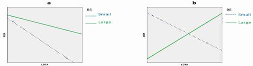 Figure 2. Moderating effect of BS on the relation between LDTA and ROA & ROE