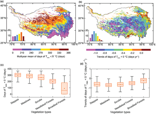 Figure 7. Spatial distribution of (a) multiyear mean of days of growing season mean minimum temperature (Tmin) < 0°C and (b) trends of days of Tmin < 0°C on the Tibetan Plateau during 2000–2021, (c) multiyear mean of days of Tmin < 0°C and (d) trends of days of Tmin < 0°C among different vegetation types (>5% of pixels).