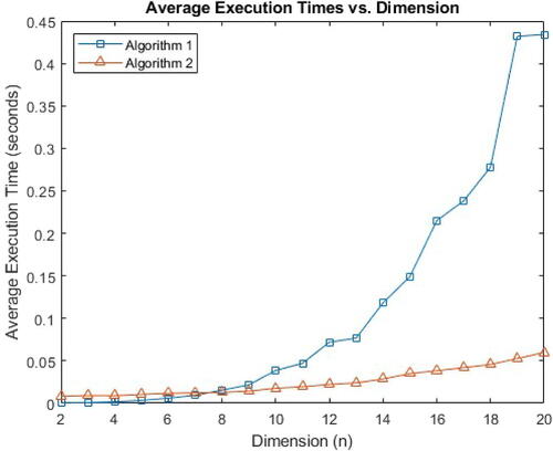 Fig. 3 Time taken for Algorithms 1 and 2.