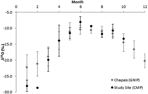 Figure 1. Mean monthly water isotope ratios in rainwater at Station CMP in comparison to long-term data from the Chapais station of the Global Network of Isotopes in Precipitation (GNIP). Only δ18O values are displayed, but δ2H values follow the same distribution, as shown by the local meteoric water line shown in Figure 2.