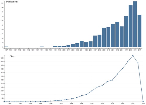 Figure 1. Number of articles published and number of citations per year.Source: Web of Science. Recovered 16th November 2017.