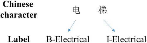 Figure 7. Example of labelling.