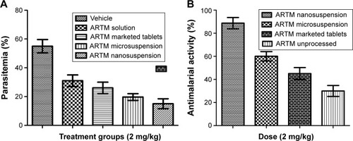 Figure 7 Monitoring of percent parasitemia (A) and antimalarial activities (B) in different groups of mice using ARTM nanocrystals, microsuspension, marketed formulation, and unprocessed ARTM.