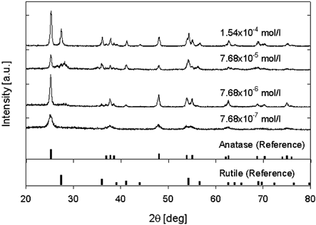 FIG. 4 X-ray diffraction pattern of titania nanoparticles under various precursor concentrations (source gas: TTIP).