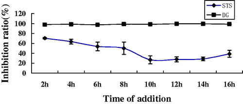 Figure 2. The antiviral activities of DG and STS in the viral replication cycle. The compounds were added from 2 h to 16 h post-infection. Inhibition ratio (%I) was determined after 96 h incubation. Data were presented as the mean ± SD from three separately repeated experiments.