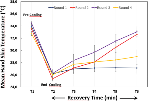 Figure 5. Mean hand skin temperature versus time demonstrated in patient 3 with Dynamic Infrared Thermography (DIRT) at four rounds (inclusion, 6 weeks, 12 weeks, 6 months) encompassed a pre-cooling phase (T1), a cooling phase with hands immersed in water for one minute (T2), and a four-minute recovery phase (T3, T4, T5 and T6).