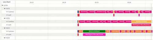 Figure 2. A real-time Gantt view of operations running in the station.