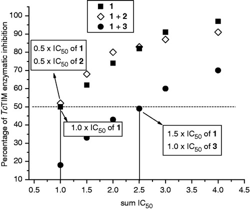 Figure 6. TcTIM inhibition assays using mixtures of compounds 1 + 2(◊) and 1 + 3 (•). In each run we used concentrations which were multiples or submultiples of the IC50 of the compound 1 together with variable amount of compounds 2 or 3, which, correspondingly, were multiples or submultiples of the IC50. The values were plotted as sum of the IC50 used (sum IC50). The behavior of compound 1 alone (▪)Citation14 was included as reference.