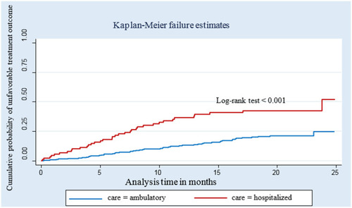 Figure 4 The plot of Kaplan–Meier failure function of MDR-TB patients based on the model of care in Southern Ethiopia, from 2014 to 2019.