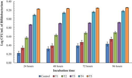 Figure 3. Growth of Bifidobacterium over the period of time at different concentrations of prebiotic.