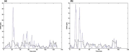 Figure 5. Same as in Figure 4, but with no pipeline emissions in the 4Dvar optimization.