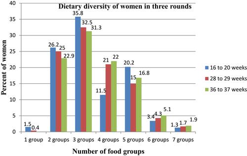 Figure 1 The percentage of pregnant women consuming food items from different food groups in the three different time periods of gestational age in the Gurage zone, Southern Ethiopia, 2021. The length of bar indicates percentage of pregnant women consumed from different number of food groups in proceeding 24 hours and the color of bars indicate different rounds. The majority of women consumed only 3 groups of food out of ten category in all rounds; gestational age of 16 to 20 weeks, 28 to 29 weeks and 36 to 37 weeks. No women consumed above 7 out of ten groups in any round.