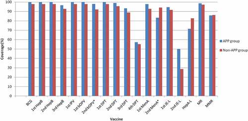 Figure 2. Immunization coverage of EPI vaccines among migrant children.