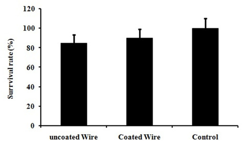 Figure 3 Cell viability of coated and uncoated wires.