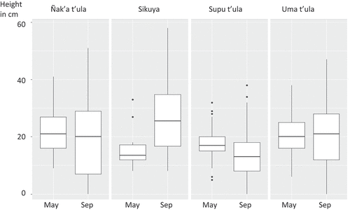 Figure 3. Height of four native plant species during two seasons in May and in Sep, 2018.