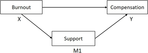 Figure 3 The direct relationship between X and Y, while support is the mediator.