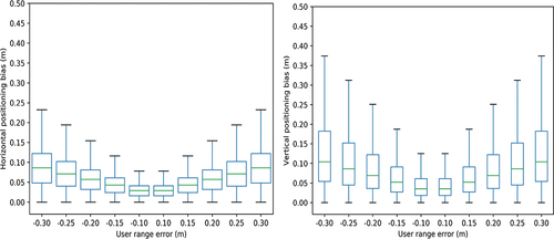 Figure 3. Statistical analysis of the impacts of different user range errors caused by product biases on the positioning results in the horizontal (left) and vertical directions (right).