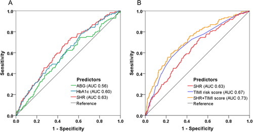 Figure 4. Model improvement in predicting MACE. Receiver operating characteristic (ROC) curves showing discriminatory ability of SHR, FBG, ABG, HbA1c for MACE (A) and the combined model incorporating SHR and TIMI risk score for MACE prediction (B). SHR: stress hyperglycemia ratio; ABG: admission blood glucose; FBG: fasting blood glucose; HbA1c: glycated hemoglobin; TIMI: thrombolysis in myocardial infarction; AUC: area under the curve.