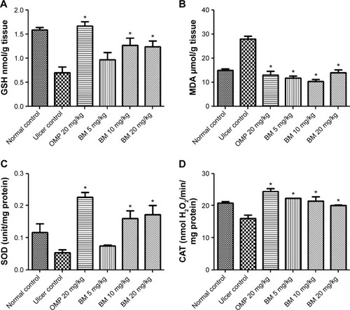 Figure 6 Effects of BM (5, 10, and 20 mg/kg bw) and OMP (20 mg/kg bw) on (A) GSH levels, (B) MDA level, (C) SOD activity, and (D) CAT activity against ethanol-induced gastric ulcer in rat.