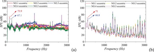 Figure 26. Frequency spectrum with an eccentric impeller at measuring points (MPs) 1–5: (a) experimental results; (b) calculated results. SPL = sound pressure level.