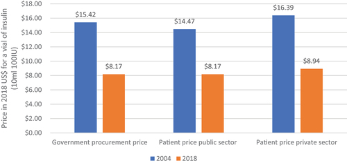 Figure 1. Government procurement and patient public and private prices for a vial (10 ml 100IU) insulin (2018 US$).