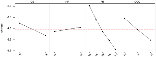 Figure 6. S/N ratios plot for GRG.
