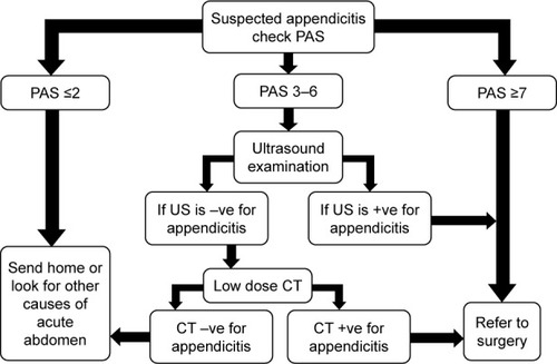 Figure 3 A suggested scheme for the diagnosis of appendicitis using PAS, US, and low-dose CT scan.