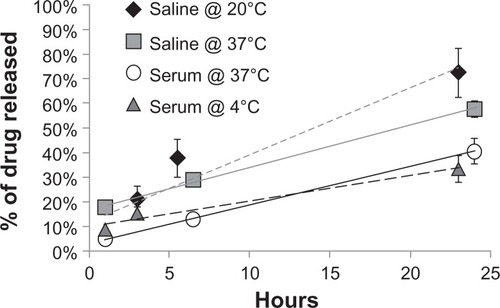 Figure 2 Temperature dependence of drug release rates for SPMs in serum and saline.Notes: A 100 μL aliquot of freshly prepared particles was collected as the zero-hour time point. At subsequent time points, the particles were magnetically retained on a column and the amount of paclitaxel in the nonmagnetic flow-through and in the magnetic particles was measured using an enzyme-linked immunosorbent assay. The amount of drug release is shown as the percentage of drug released compared with the initial amount of drug loaded into the particles, as measured with enzyme-linked immunosorbent assay immediately after encapsulation. SPMs were incubated in saline at 20°C (diamonds), saline at 37°C (squares), serum at 37°C (circles), or serum at 4°C (triangles).Abbreviation: SPMs, superparamagnetic iron platinum nanoparticles and paclitaxel in a mixture of PEgylated and biotin-functionalized phospholipids.