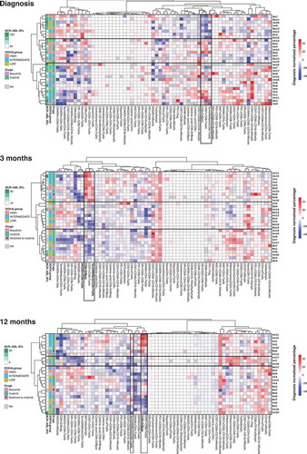 Figure 5. Unsupervised hierarchical clustering of immune cell subsets. Flow cytometry data for each timepoint were normalized to diagnosis median values and heatmap was drawn based on Euclidean distance and unsupervised hierarchical clustering methods for each timepoint independently. Annotations were added for Sokal risk at diagnosis, BCR-ABL IS% at each timepoint and study drug. Low Sokal risk patients at diagnosis clustered based on terminally differentiated effector CD8 + T cells, CD57+ CD8 + T cells and GrB+ CD8 + T cells, which are highlighted in each heatmap. At 12-month time-point, the majority of imatinib-treated patients cluster based on their T and NK cells phenotypes. Patients who started on bosutinib and switched to imatinib treatment during the 12-month follow up are marked with an asterisk.