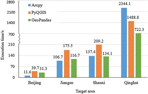 Figure 9. Execution times of each target region and approach.